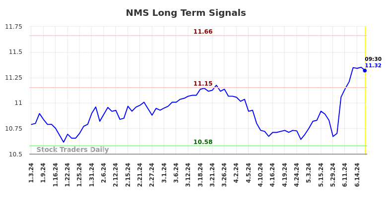 NMS Long Term Analysis for July 3 2024