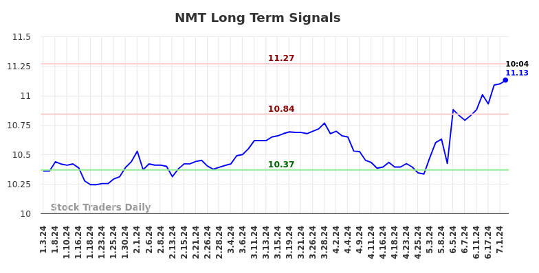 NMT Long Term Analysis for July 3 2024