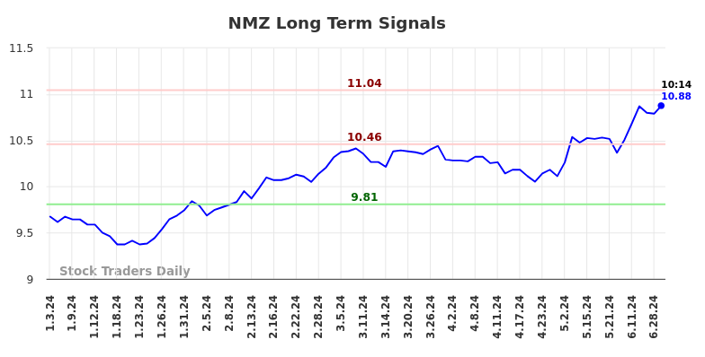 NMZ Long Term Analysis for July 3 2024