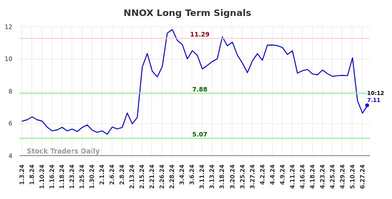 NNOX Long Term Analysis for July 3 2024