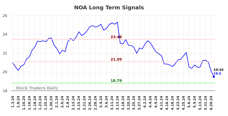 NOA Long Term Analysis for July 3 2024