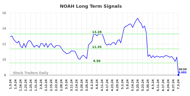 NOAH Long Term Analysis for July 3 2024