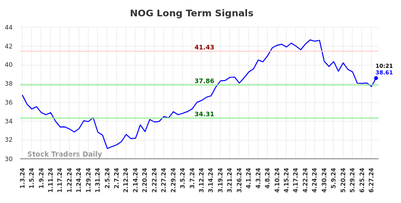 NOG Long Term Analysis for July 3 2024