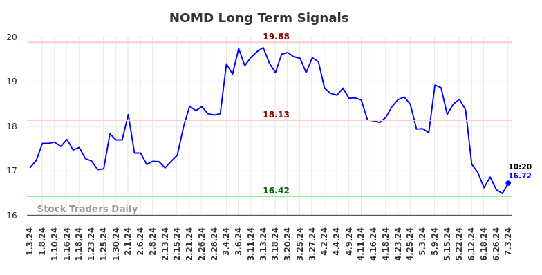 NOMD Long Term Analysis for July 3 2024