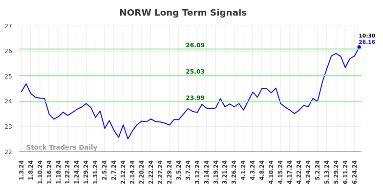 NORW Long Term Analysis for July 3 2024