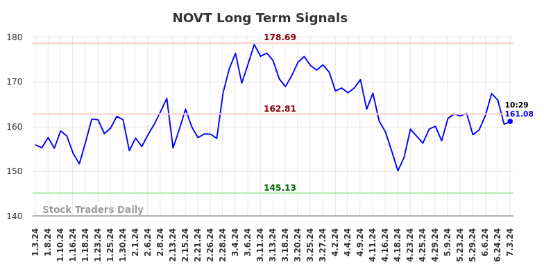 NOVT Long Term Analysis for July 3 2024