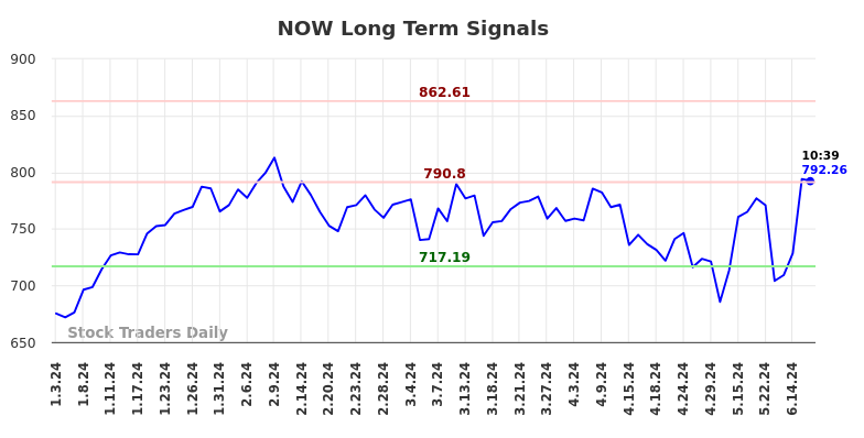 NOW Long Term Analysis for July 3 2024