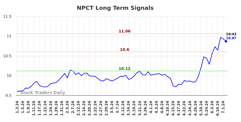 NPCT Long Term Analysis for July 3 2024