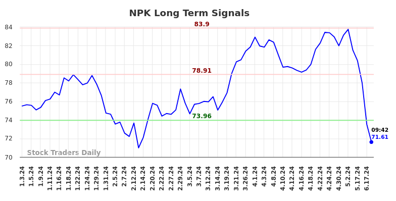 NPK Long Term Analysis for July 3 2024