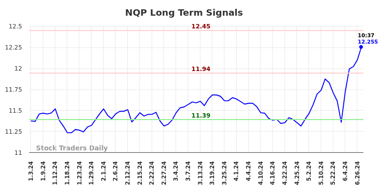 NQP Long Term Analysis for July 3 2024