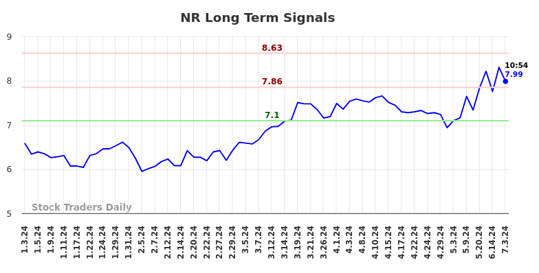 NR Long Term Analysis for July 3 2024