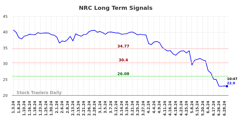 NRC Long Term Analysis for July 3 2024