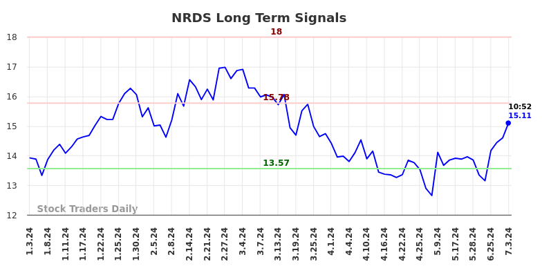 NRDS Long Term Analysis for July 3 2024