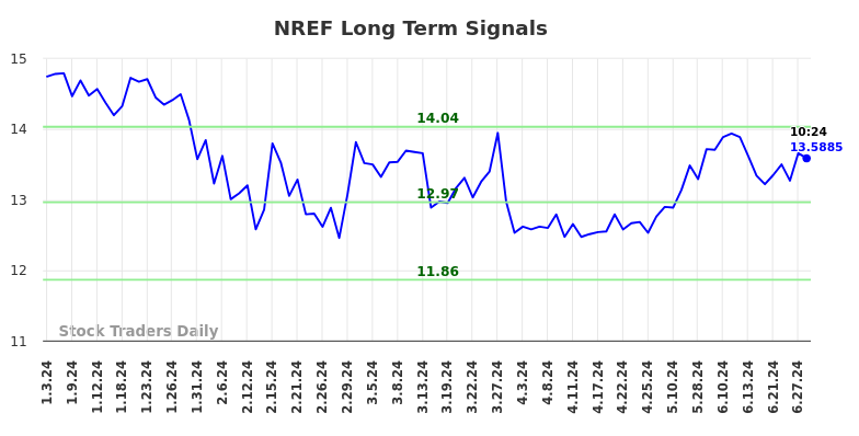 NREF Long Term Analysis for July 3 2024