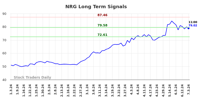 NRG Long Term Analysis for July 3 2024