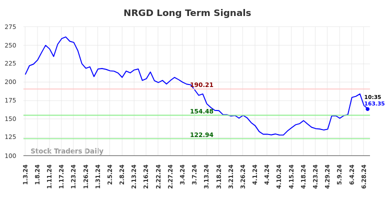 NRGD Long Term Analysis for July 3 2024