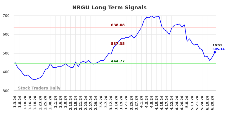 NRGU Long Term Analysis for July 3 2024 NRGU Long Term Analysis for July 3 2024
