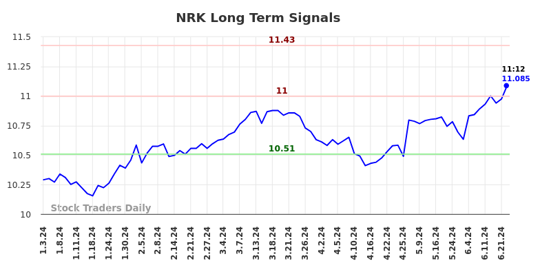 NRK Long Term Analysis for July 3 2024