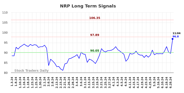 NRP Long Term Analysis for July 3 2024