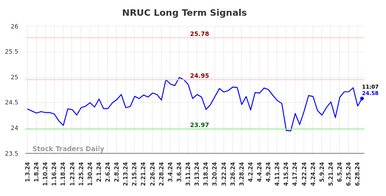 NRUC Long Term Analysis for July 3 2024