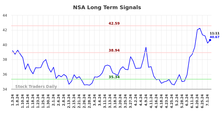 NSA Long Term Analysis for July 3 2024