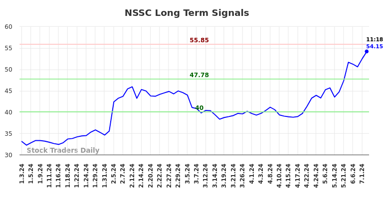 NSSC Long Term Analysis for July 3 2024