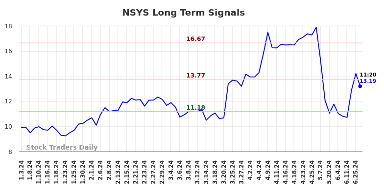 NSYS Long Term Analysis for July 3 2024