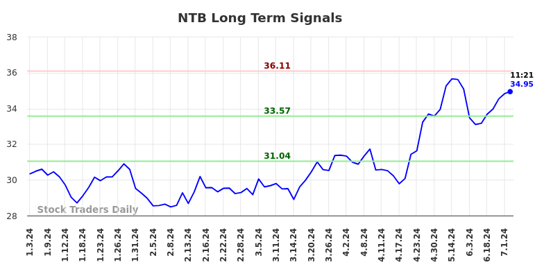 NTB Long Term Analysis for July 3 2024