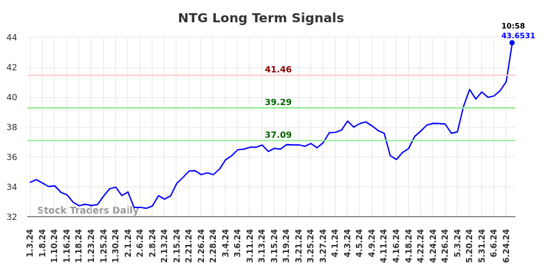 NTG Long Term Analysis for July 3 2024