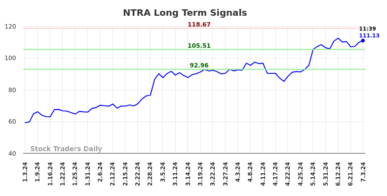 NTRA Long Term Analysis for July 3 2024