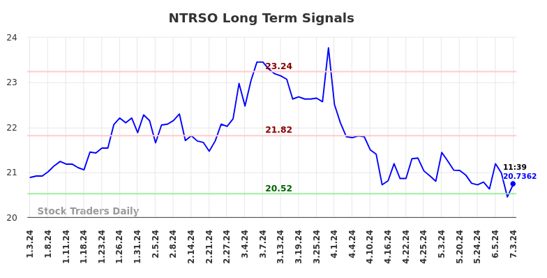 NTRSO Long Term Analysis for July 3 2024