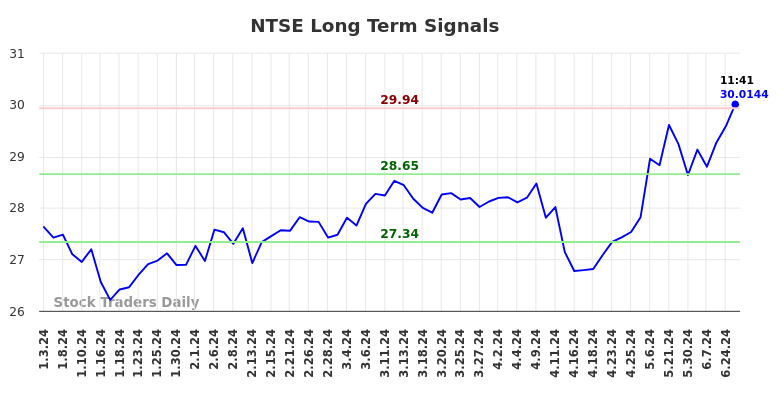 NTSE Long Term Analysis for July 3 2024