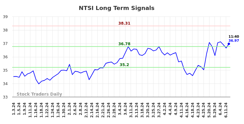 NTSI Long Term Analysis for July 3 2024