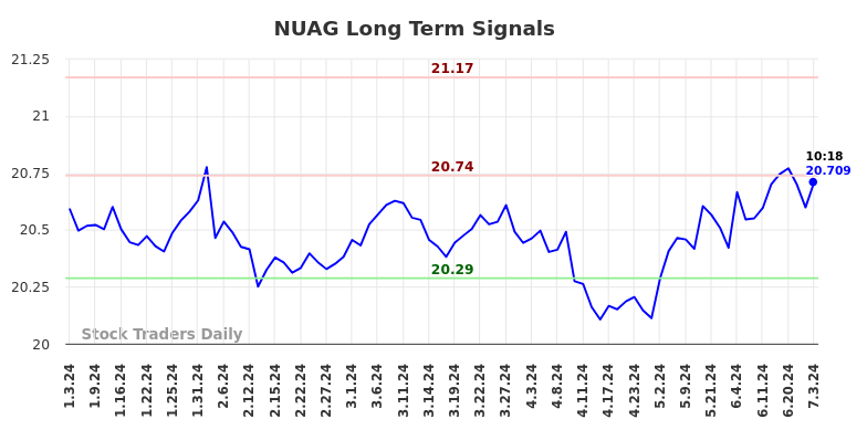 NUAG Long Term Analysis for July 3 2024