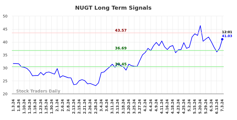 NUGT Long Term Analysis for July 3 2024