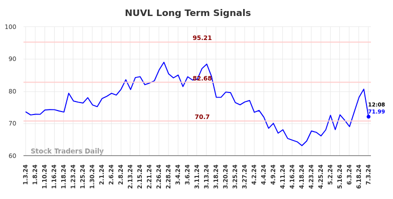 NUVL Long Term Analysis for July 3 2024