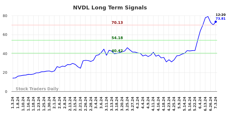 NVDL Long Term Analysis for July 3 2024