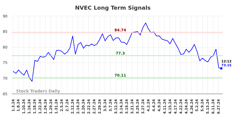 NVEC Long Term Analysis for July 3 2024