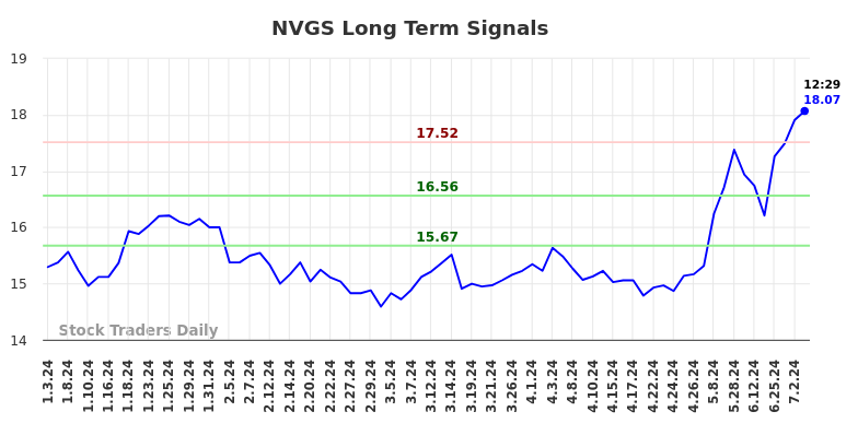 NVGS Long Term Analysis for July 3 2024