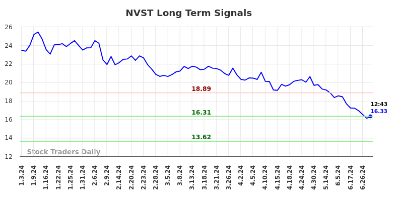 NVST Long Term Analysis for July 3 2024