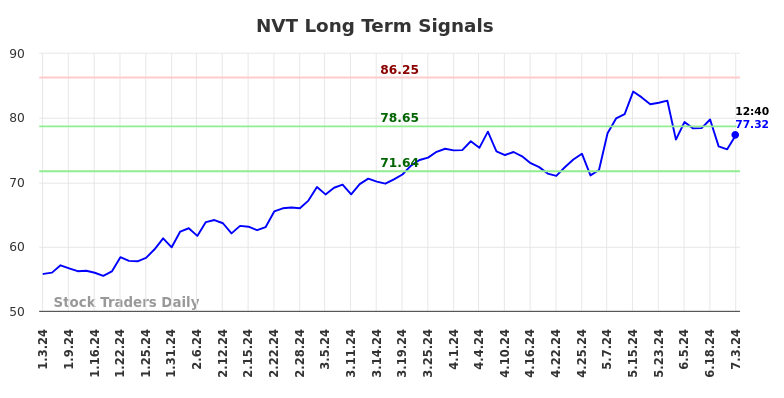 NVT Long Term Analysis for July 3 2024