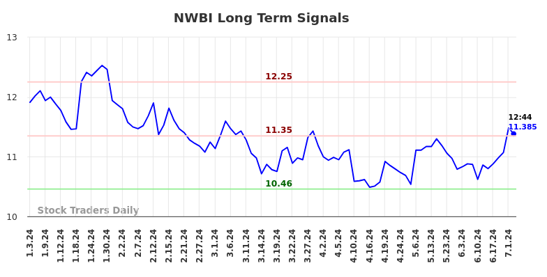 NWBI Long Term Analysis for July 3 2024