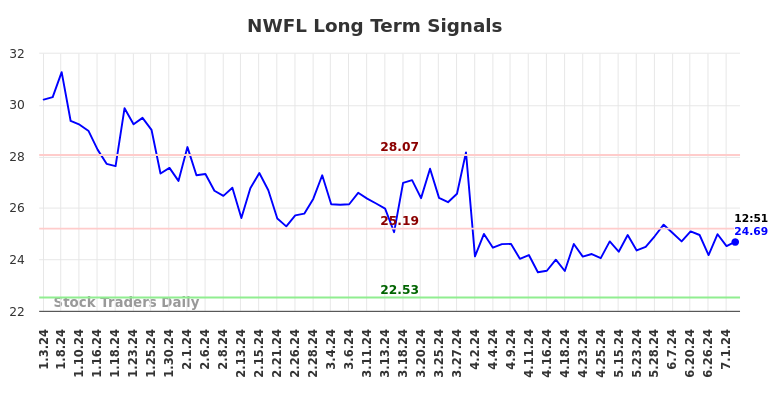 NWFL Long Term Analysis for July 3 2024