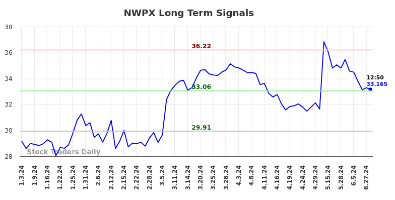 NWPX Long Term Analysis for July 3 2024