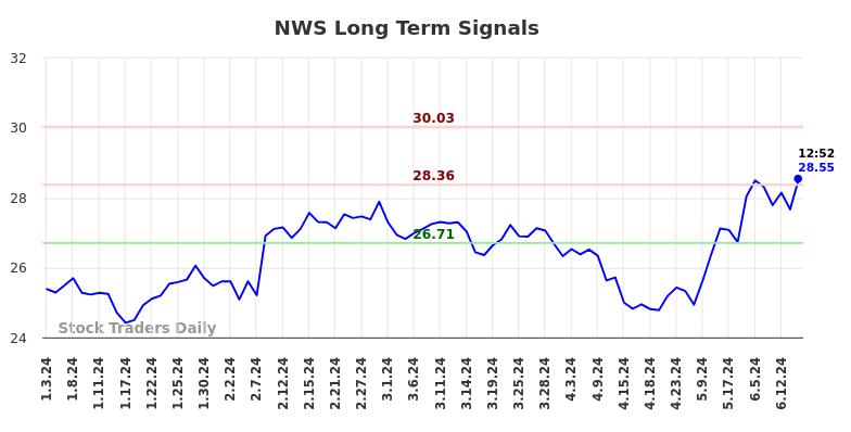 NWS Long Term Analysis for July 3 2024