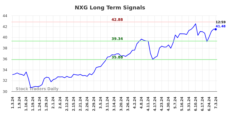 NXG Long Term Analysis for July 3 2024