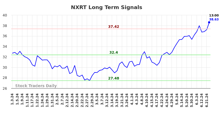 NXRT Long Term Analysis for July 3 2024