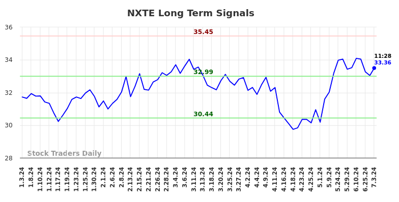 NXTE Long Term Analysis for July 3 2024