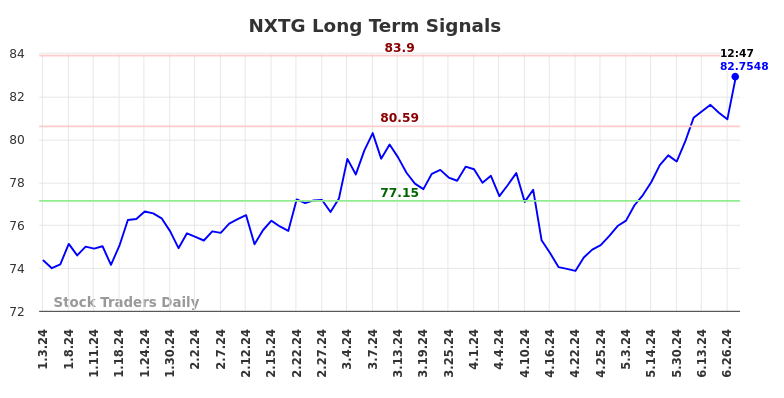 NXTG Long Term Analysis for July 3 2024