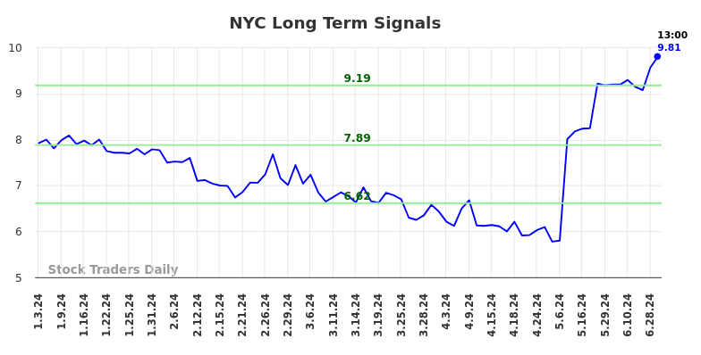 NYC Long Term Analysis for July 3 2024